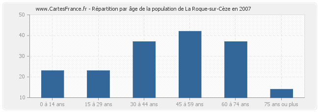 Répartition par âge de la population de La Roque-sur-Cèze en 2007